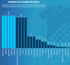 probabilité maillot vainqueur Euro 2016