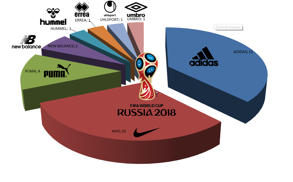 répartition des équipementiers coupe du monde 2018